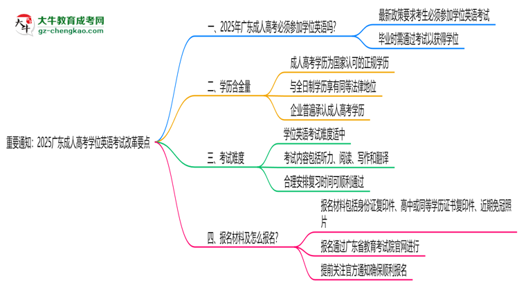 重要通知:2025廣東成人高考學位英語考試改革要點思維導圖