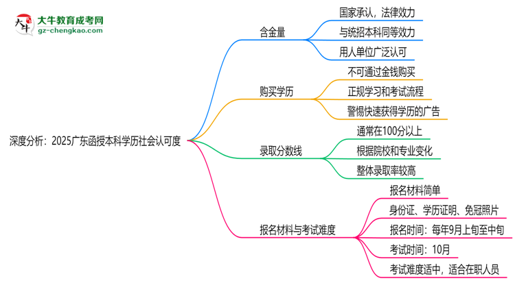 深度分析：2025廣東函授本科學(xué)歷社會認(rèn)可度有多高？思維導(dǎo)圖