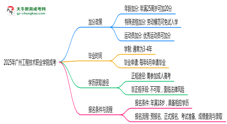 2025廣州工程技術(shù)職業(yè)學院成考加分政策揭曉:最高可加50分條件思維導圖