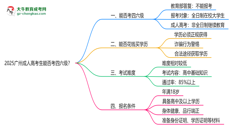 2025廣州成人高考生能否考四六級?教育部最新答復(fù)思維導(dǎo)圖