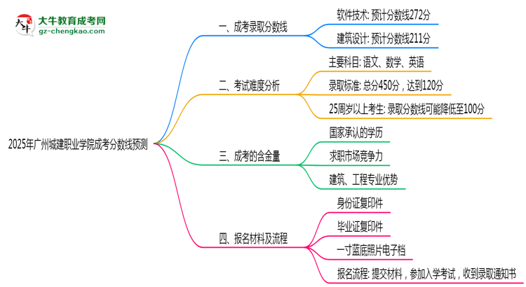 2025廣州城建職業(yè)學(xué)院成考分數(shù)線預(yù)測:各專業(yè)錄取標準搶先看思維導(dǎo)圖