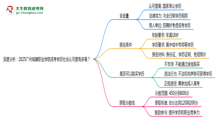 深度分析：2025廣州城建職業(yè)學(xué)院成考學(xué)歷社會(huì)認(rèn)可度有多高？思維導(dǎo)圖