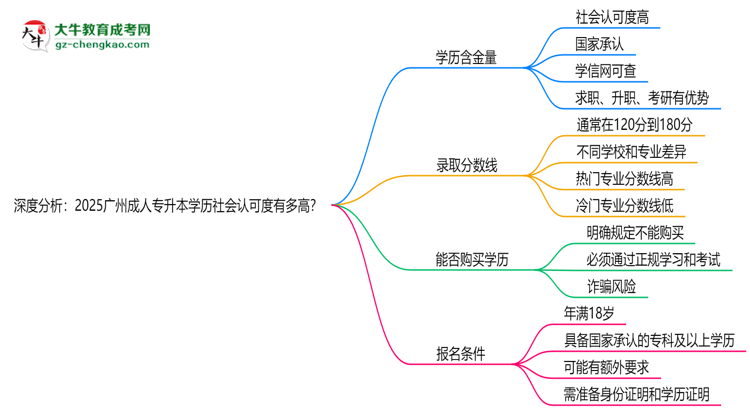 深度分析：2025廣州成人專升本學歷社會認可度有多高？思維導圖