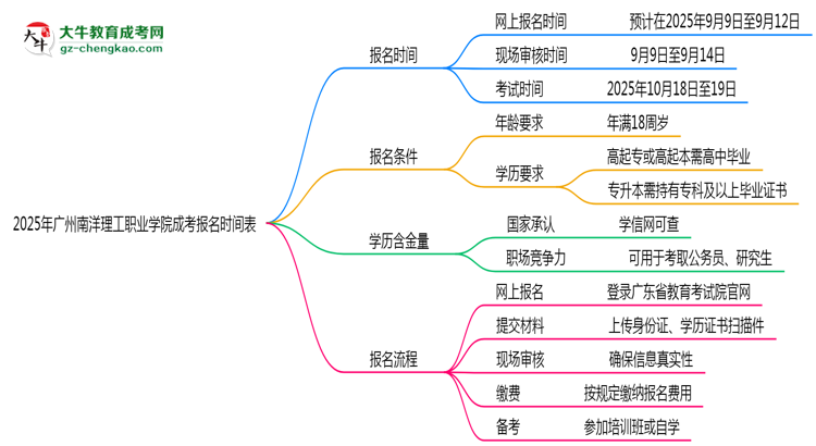 速看！2025年廣州南洋理工職業(yè)學(xué)院成考報(bào)名時(shí)間表+流程全解析思維導(dǎo)圖