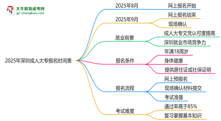 速看！2025年深圳成人大專報名時間表+流程全解析思維導圖
