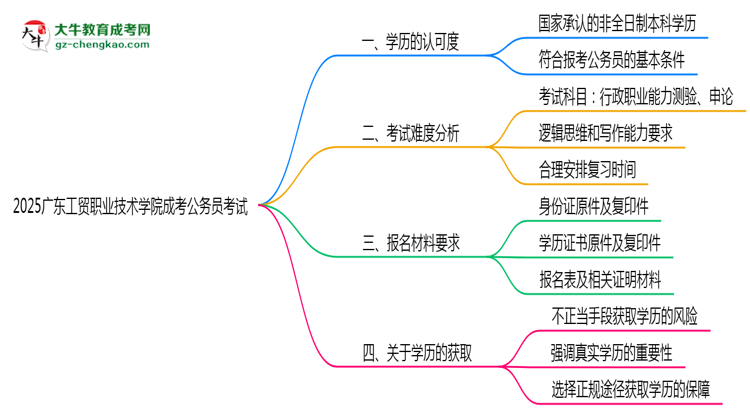 2025廣東工貿(mào)職業(yè)技術(shù)學(xué)院成考學(xué)歷考公務(wù)員承認(rèn)嗎？官方回應(yīng)來了思維導(dǎo)圖
