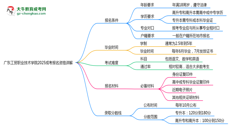 廣東工貿(mào)職業(yè)技術(shù)學(xué)院2025成考報名資格詳解：這些條件你必須達標！思維導(dǎo)圖
