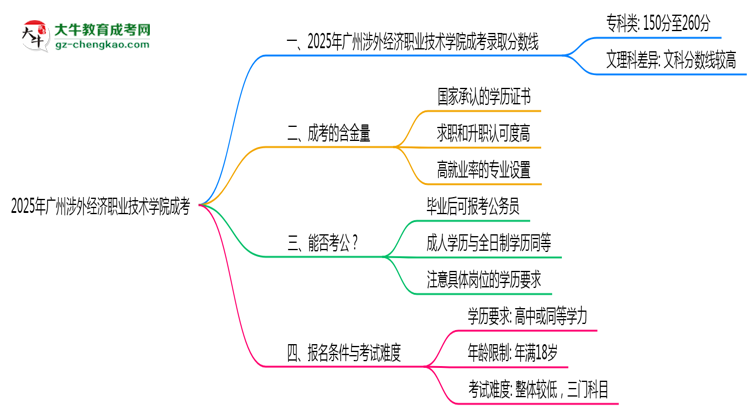 2025廣州涉外經(jīng)濟(jì)職業(yè)技術(shù)學(xué)院成考分?jǐn)?shù)線預(yù)測(cè)：各專業(yè)錄取標(biāo)準(zhǔn)搶先看思維導(dǎo)圖