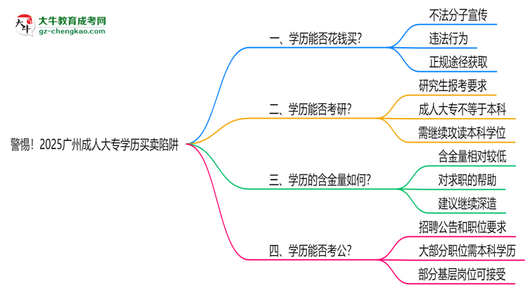 警惕！2025廣州成人大專學歷買賣陷阱（官方聲明）思維導圖