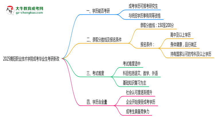 2025揭陽職業(yè)技術(shù)學(xué)院成考畢業(yè)生考研新政:這些限制需注意思維導(dǎo)圖