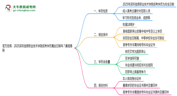 官方定調(diào):2025深圳信息職業(yè)技術(shù)學(xué)院成考學(xué)歷屬全日制嗎?真相揭秘思維導(dǎo)圖