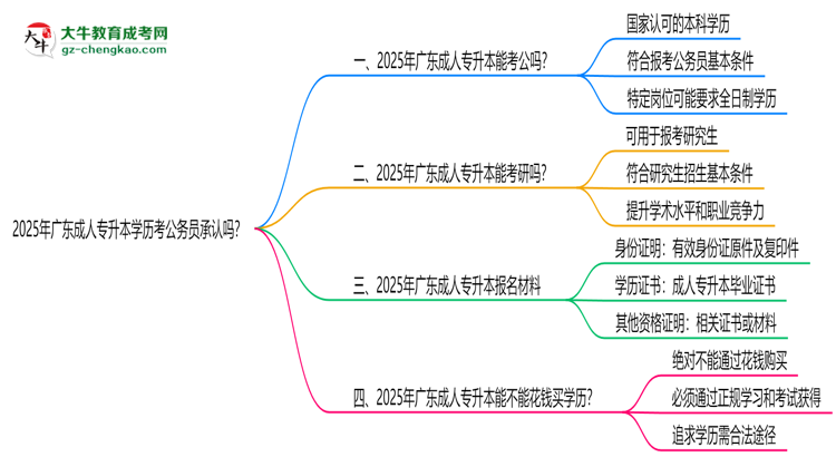2025廣東成人專升本學(xué)歷考公務(wù)員承認嗎？官方回應(yīng)來了思維導(dǎo)圖