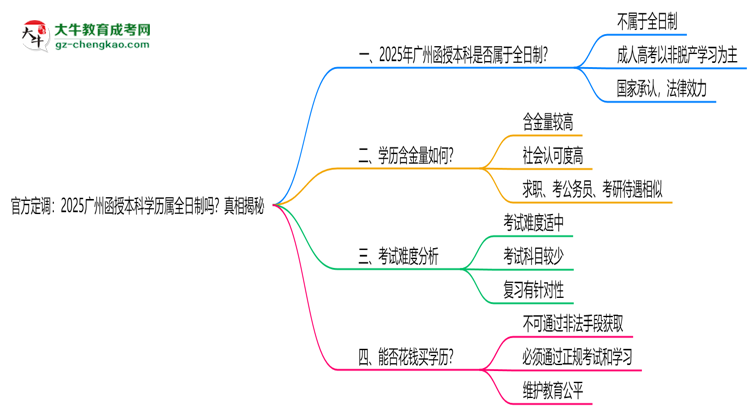 官方定調(diào)：2025廣州函授本科學(xué)歷屬全日制嗎？真相揭秘思維導(dǎo)圖