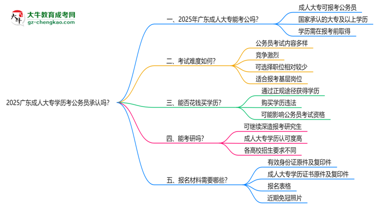2025廣東成人大專(zhuān)學(xué)歷考公務(wù)員承認(rèn)嗎？官方回應(yīng)來(lái)了思維導(dǎo)圖