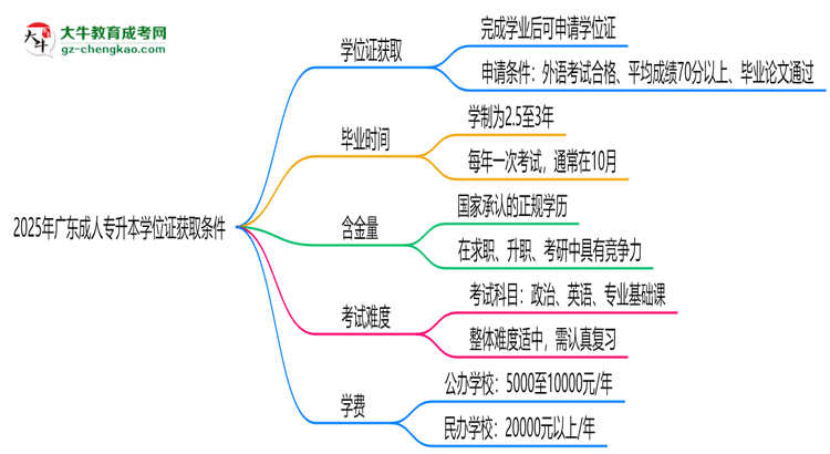 2025年廣東成人專升本學(xué)位證獲取條件權(quán)威解讀(最新政策)思維導(dǎo)圖
