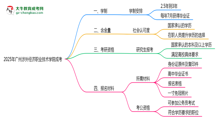 廣州涉外經(jīng)濟(jì)職業(yè)技術(shù)學(xué)院成考2025年學(xué)制調(diào)整：最快多久能拿畢業(yè)證？思維導(dǎo)圖
