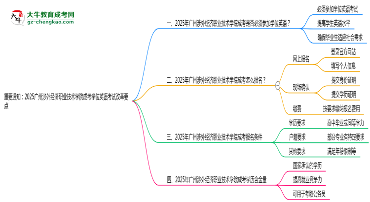 重要通知：2025廣州涉外經(jīng)濟(jì)職業(yè)技術(shù)學(xué)院成考學(xué)位英語考試改革要點思維導(dǎo)圖