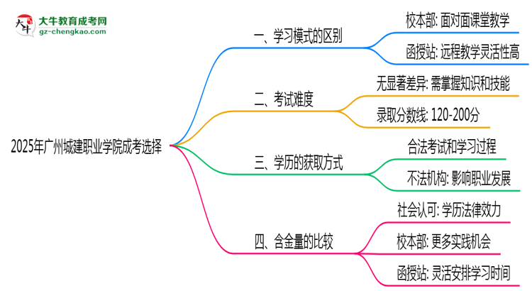2025年廣州城建職業(yè)學院成考選校本部還是函授站？6大對比解析思維導圖