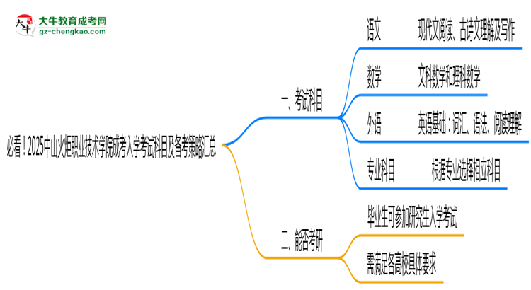 必看!2025中山火炬職業(yè)技術(shù)學(xué)院成考入學(xué)考試科目及備考策略匯總思維導(dǎo)圖