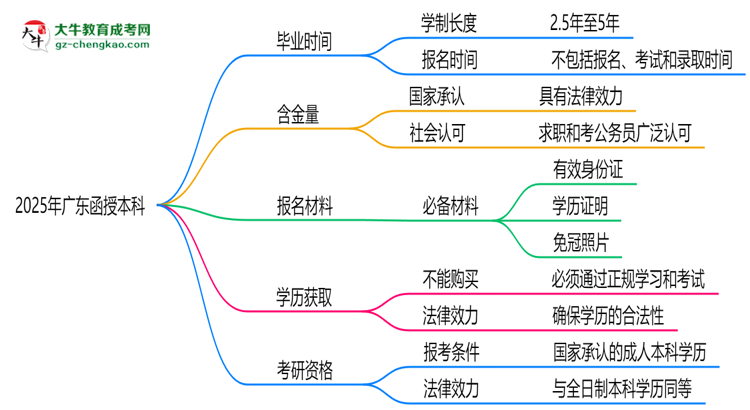 廣東函授本科2025年學(xué)制調(diào)整：最快多久能拿畢業(yè)證？思維導(dǎo)圖