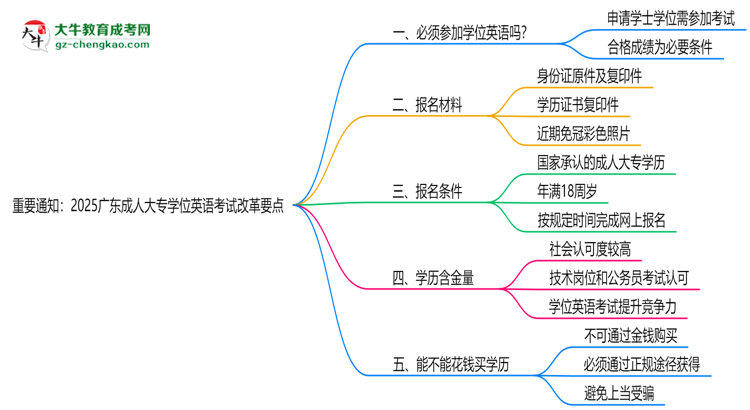 重要通知:2025廣東成人大專學(xué)位英語(yǔ)考試改革要點(diǎn)思維導(dǎo)圖