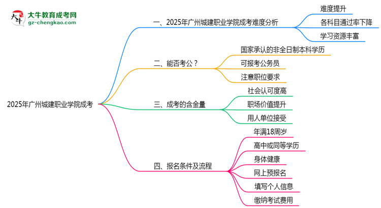 2025廣州城建職業(yè)學(xué)院成考難度升級(jí)？各科目通過率數(shù)據(jù)曝光思維導(dǎo)圖
