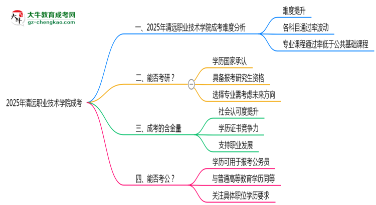 2025清遠職業(yè)技術(shù)學(xué)院成考難度升級？各科目通過率數(shù)據(jù)曝光思維導(dǎo)圖