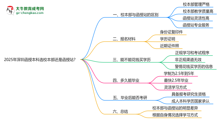 2025年深圳函授本科選校本部還是函授站？6大對(duì)比解析思維導(dǎo)圖