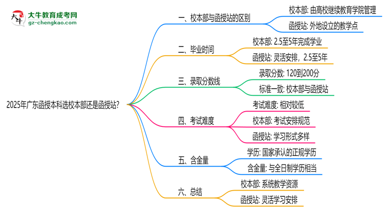 2025年廣東函授本科選校本部還是函授站？6大對比解析思維導(dǎo)圖