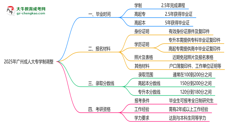 廣州成人大專2025年學(xué)制調(diào)整：最快多久能拿畢業(yè)證？思維導(dǎo)圖