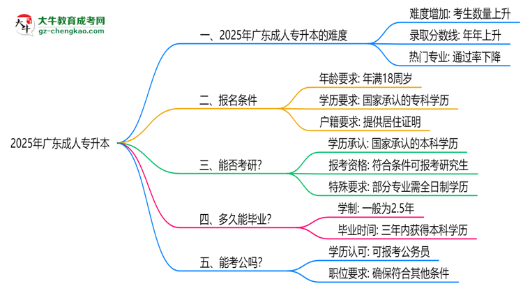 2025廣東成人專升本難度升級?各科目通過率數(shù)據(jù)曝光思維導(dǎo)圖