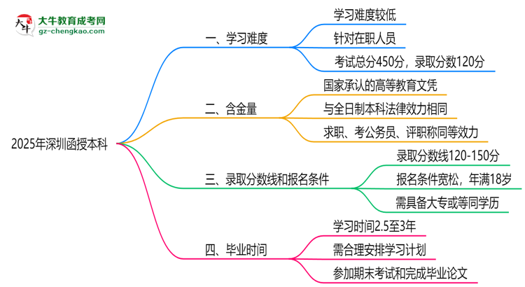 2025深圳函授本科難度升級?各科目通過率數(shù)據(jù)曝光思維導(dǎo)圖
