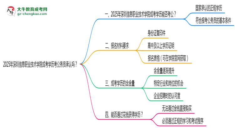 2025深圳信息職業(yè)技術(shù)學(xué)院成考學(xué)歷考公務(wù)員承認(rèn)嗎？官方回應(yīng)來了思維導(dǎo)圖