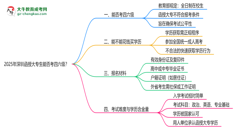 2025深圳函授大專生能否考四六級(jí)？教育部最新答復(fù)思維導(dǎo)圖