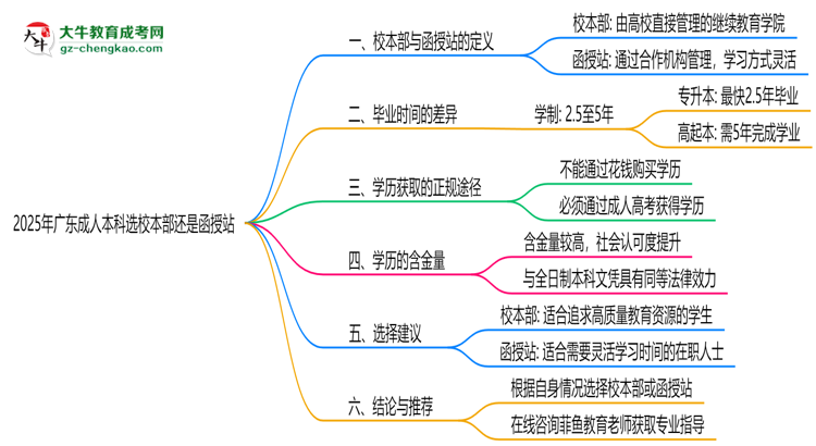 2025年廣東成人本科選校本部還是函授站？6大對比解析思維導(dǎo)圖