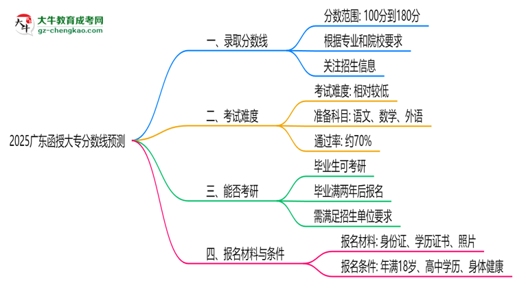 2025廣東函授大專分?jǐn)?shù)線預(yù)測(cè):各專業(yè)錄取標(biāo)準(zhǔn)搶先看思維導(dǎo)圖