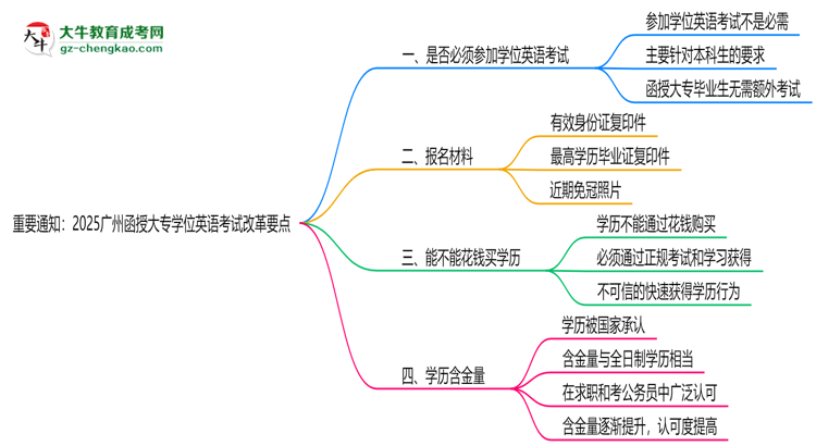 重要通知:2025廣州函授大專學(xué)位英語(yǔ)考試改革要點(diǎn)思維導(dǎo)圖
