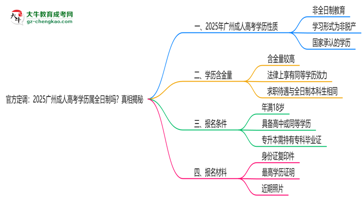 官方定調(diào)：2025廣州成人高考學(xué)歷屬全日制嗎？真相揭秘思維導(dǎo)圖