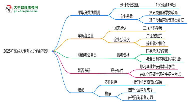 2025廣東成人專升本分?jǐn)?shù)線預(yù)測:各專業(yè)錄取標(biāo)準(zhǔn)搶先看思維導(dǎo)圖