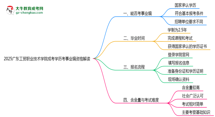 2025廣東工貿(mào)職業(yè)技術學院成考學歷考事業(yè)編資格解讀(最新標準)思維導圖