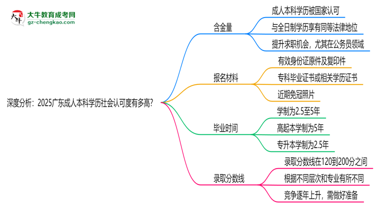 深度分析：2025廣東成人本科學(xué)歷社會認(rèn)可度有多高？思維導(dǎo)圖