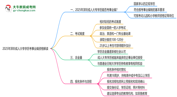 2025深圳成人大專(zhuān)學(xué)歷考事業(yè)編資格解讀（最新標(biāo)準(zhǔn)）思維導(dǎo)圖