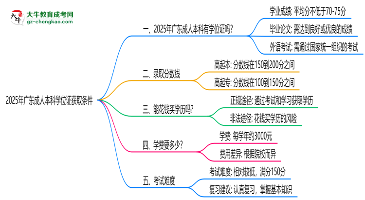 2025年廣東成人本科學(xué)位證獲取條件權(quán)威解讀(最新政策)思維導(dǎo)圖