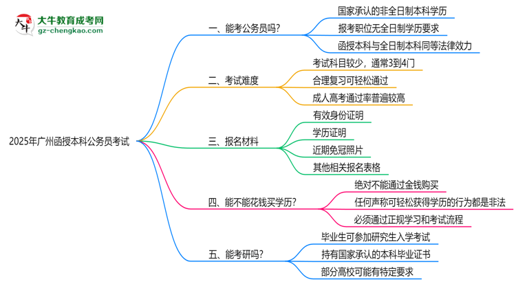 2025廣州函授本科學(xué)歷考公務(wù)員承認(rèn)嗎？官方回應(yīng)來了思維導(dǎo)圖