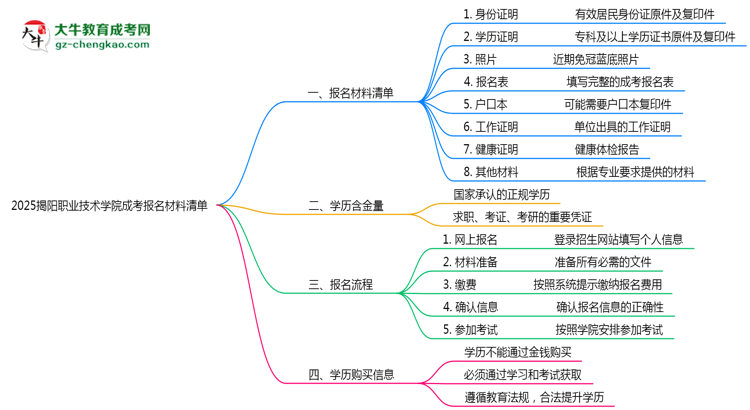 2025揭陽職業(yè)技術(shù)學(xué)院成考報(bào)名材料清單：8類必備文件明細(xì)思維導(dǎo)圖