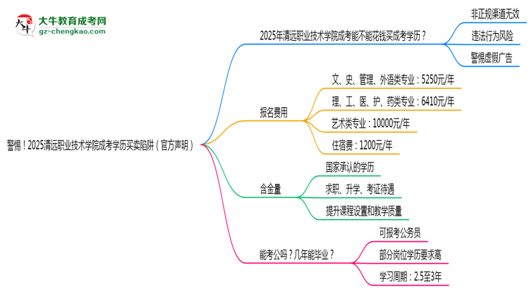 警惕！2025清遠職業(yè)技術(shù)學(xué)院成考學(xué)歷買賣陷阱（官方聲明）思維導(dǎo)圖