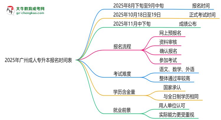 速看！2025年廣州成人專升本報(bào)名時(shí)間表+流程全解析思維導(dǎo)圖