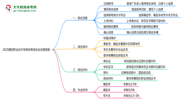 2025揭陽職業(yè)技術(shù)學(xué)院成考報(bào)名全流程指南(含圖文教程)思維導(dǎo)圖