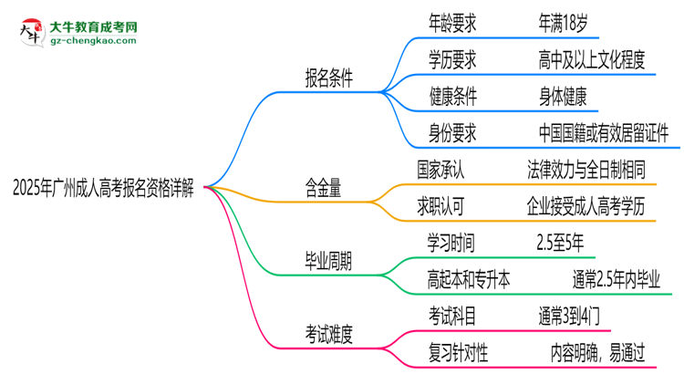 廣州2025成人高考報(bào)名資格詳解：這些條件你必須達(dá)標(biāo)！思維導(dǎo)圖