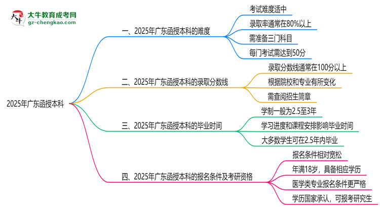 2025廣東函授本科難度升級？各科目通過率數(shù)據(jù)曝光思維導(dǎo)圖